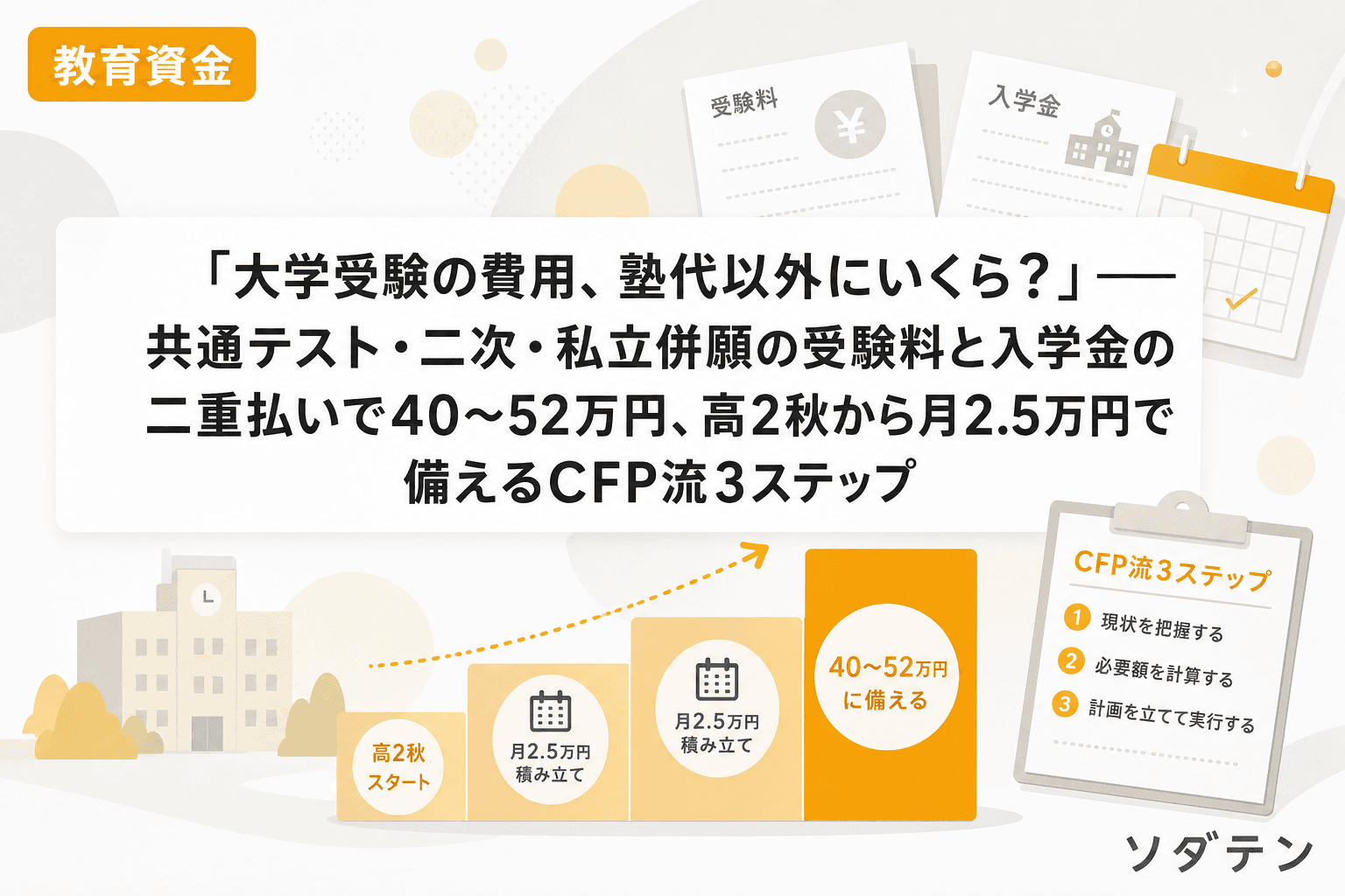 「大学受験の費用、塾代以外にいくら?」──共通テスト・二次・私立併願の受験料と入学金の二重払いで40〜52万円、高2秋から月2.5万円で備えるCFP流3ステップ